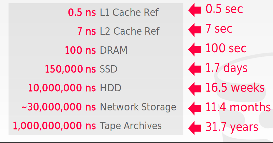 speed_latencies